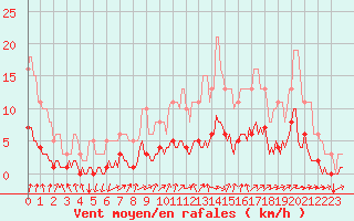 Courbe de la force du vent pour Tthieu (40)