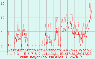 Courbe de la force du vent pour Pont-l