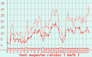 Courbe de la force du vent pour Le Luc (83)