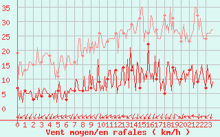 Courbe de la force du vent pour Trgueux (22)