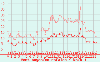 Courbe de la force du vent pour Nonaville (16)