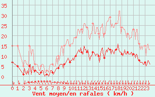 Courbe de la force du vent pour Mions (69)