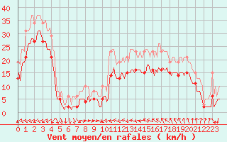 Courbe de la force du vent pour Gruissan (11)