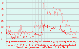 Courbe de la force du vent pour Lunel (34)