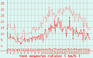 Courbe de la force du vent pour Montredon des Corbires (11)