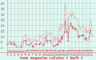 Courbe de la force du vent pour Monts-sur-Guesnes (86)