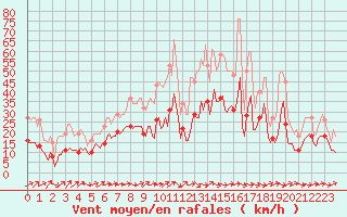 Courbe de la force du vent pour Ringendorf (67)