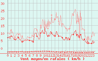 Courbe de la force du vent pour Assesse (Be)