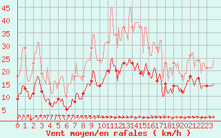 Courbe de la force du vent pour Saint-Bonnet-de-Four (03)