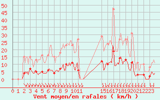 Courbe de la force du vent pour Voinmont (54)