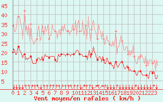 Courbe de la force du vent pour Bois-de-Villers (Be)