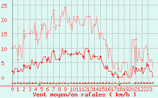 Courbe de la force du vent pour Cuxac-Cabards (11)
