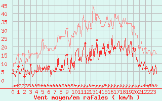 Courbe de la force du vent pour Douzens (11)