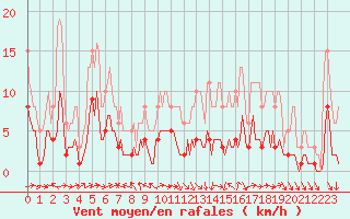 Courbe de la force du vent pour Thurey (71)