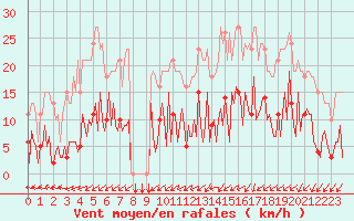 Courbe de la force du vent pour Douzens (11)