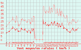 Courbe de la force du vent pour Pouzauges (85)