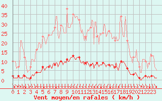 Courbe de la force du vent pour Saint-Michel-d