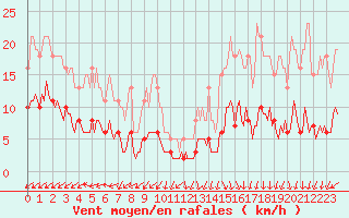 Courbe de la force du vent pour Bulson (08)