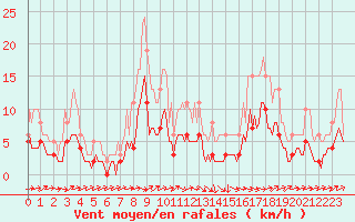 Courbe de la force du vent pour Beaucroissant (38)