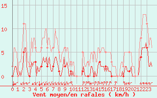 Courbe de la force du vent pour Prads-Haute-Blone (04)