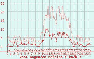 Courbe de la force du vent pour Montrodat (48)