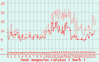 Courbe de la force du vent pour Moyen (Be)