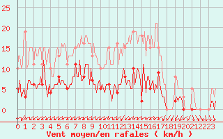 Courbe de la force du vent pour Saffr (44)