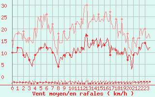 Courbe de la force du vent pour Plussin (42)