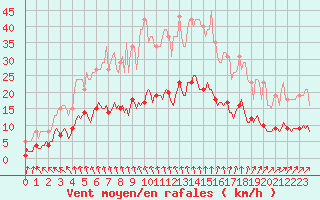 Courbe de la force du vent pour Bannalec (29)