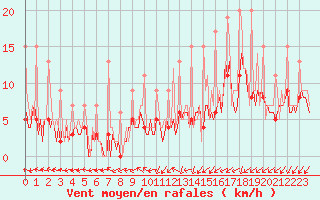 Courbe de la force du vent pour Beerse (Be)