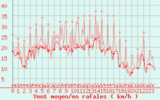 Courbe de la force du vent pour Bridel (Lu)