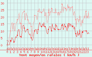 Courbe de la force du vent pour Nonaville (16)