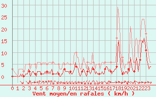 Courbe de la force du vent pour Saint-Vrand (69)