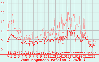 Courbe de la force du vent pour Assesse (Be)