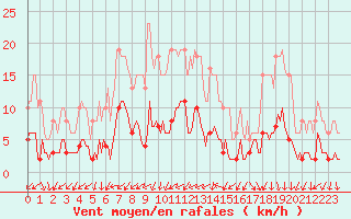 Courbe de la force du vent pour Bulson (08)