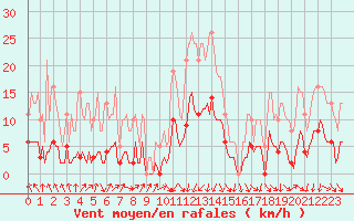 Courbe de la force du vent pour Sallanches (74)