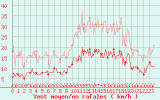 Courbe de la force du vent pour Pouzauges (85)