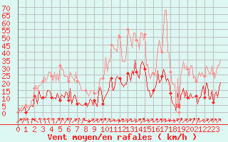 Courbe de la force du vent pour Montret (71)