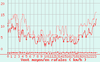 Courbe de la force du vent pour Castres-Nord (81)