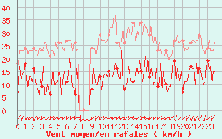 Courbe de la force du vent pour Douzens (11)