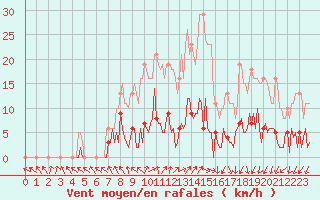 Courbe de la force du vent pour Saffr (44)