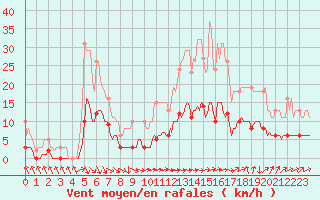 Courbe de la force du vent pour Les Herbiers (85)