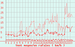 Courbe de la force du vent pour Noyarey (38)