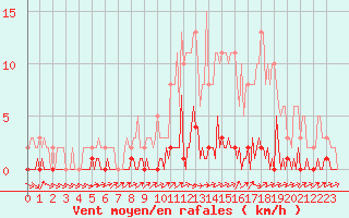 Courbe de la force du vent pour Lhospitalet (46)