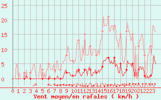 Courbe de la force du vent pour Guret (23)