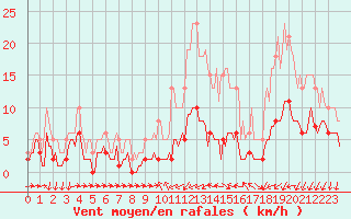 Courbe de la force du vent pour Ringendorf (67)