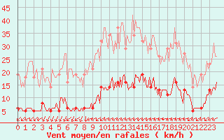 Courbe de la force du vent pour Leign-les-Bois (86)