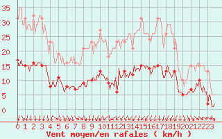 Courbe de la force du vent pour Anse (69)