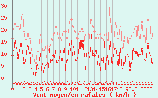 Courbe de la force du vent pour Le Perreux-sur-Marne (94)