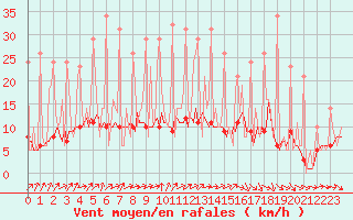 Courbe de la force du vent pour Bridel (Lu)